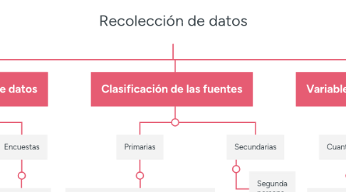 Mind Map: Recolección de datos