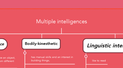 Mind Map: Multiple intelligences
