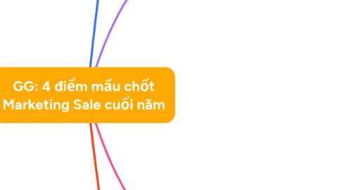 Mind Map: GG: 4 điểm mấu chốt Marketing Sale cuối năm