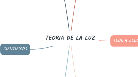 Mind Map: TEORIA DE LA LUZ