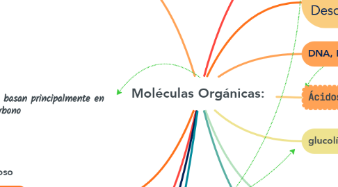 Mind Map: Moléculas Orgánicas: