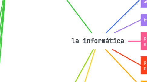 Mind Map: la informática