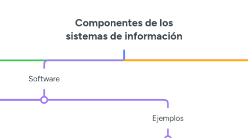 Mind Map: Componentes de los sistemas de información