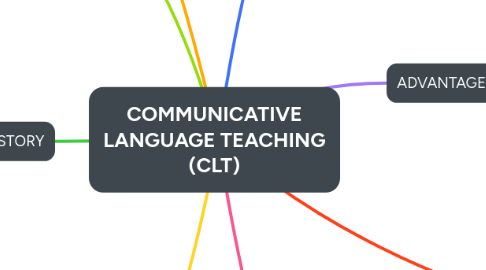 Mind Map: COMMUNICATIVE LANGUAGE TEACHING (CLT)