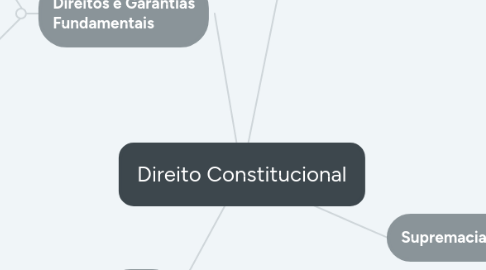 Mind Map: Direito Constitucional