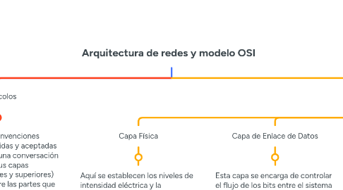 Mind Map: Arquitectura de redes y modelo OSI