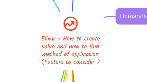 Mind Map: Elixar - How to create value and how to find method of application (Factors to consider )