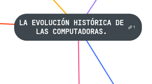 Mind Map: LA EVOLUCIÓN HISTÓRICA DE LAS COMPUTADORAS.