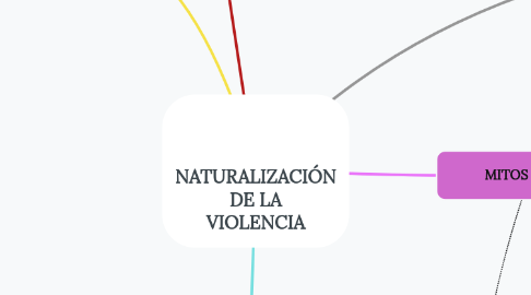 Mind Map: NATURALIZACIÓN DE LA VIOLENCIA