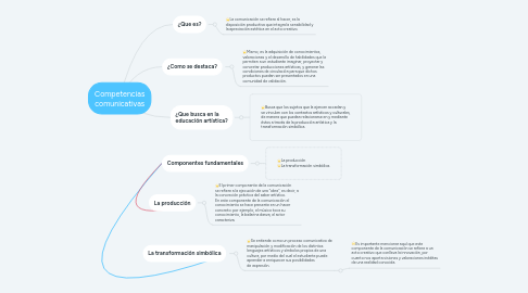 Mind Map: Competencias comunicativas