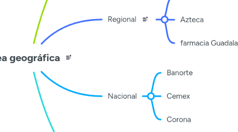 Mind Map: Área geográfica