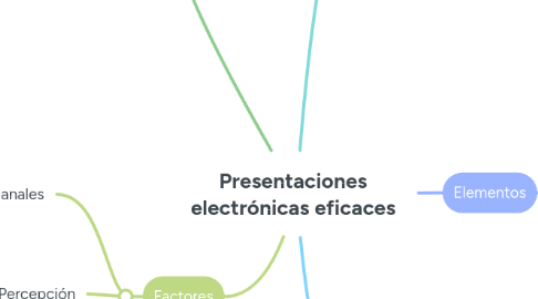 Mind Map: Presentaciones electrónicas eficaces