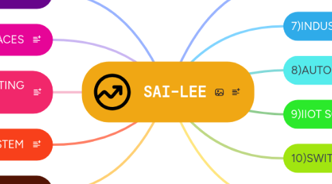 Mind Map: SAI-LEE