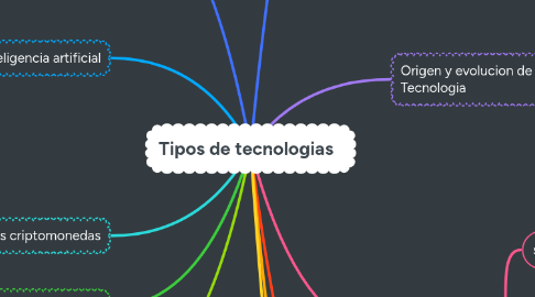 Mind Map: Tipos de tecnologias
