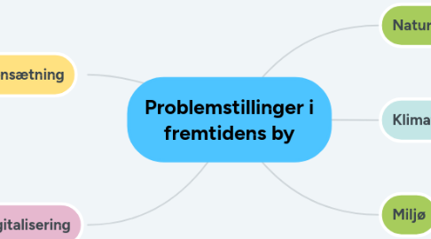 Mind Map: Problemstillinger i fremtidens by