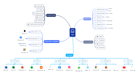 Mind Map: TIC