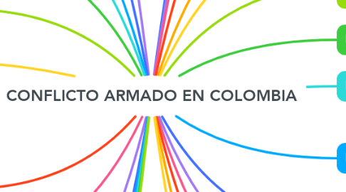 Mind Map: CONFLICTO ARMADO EN COLOMBIA