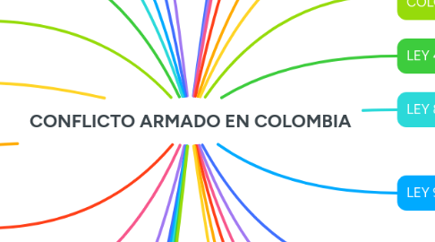 Mind Map: CONFLICTO ARMADO EN COLOMBIA