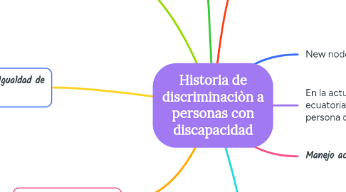 Mind Map: Historia de discriminaciòn a personas con discapacidad