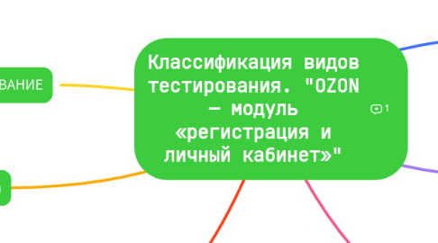Mind Map: Классификация видов тестирования. "OZON — модуль «регистрация и личный кабинет»"