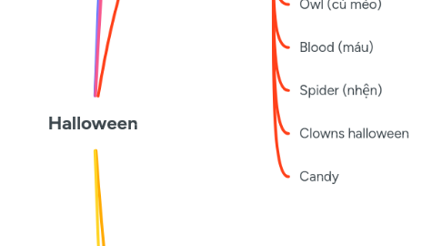 Mind Map: Halloween