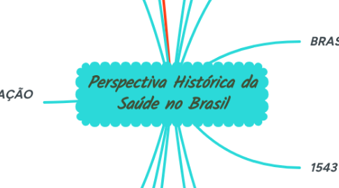 Mind Map: Perspectiva Histórica da Saúde no Brasil