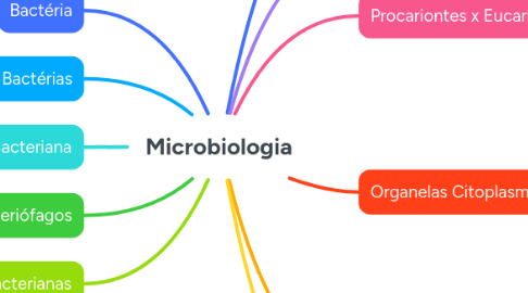 Mind Map: Microbiologia