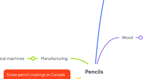 Mind Map: Pencils