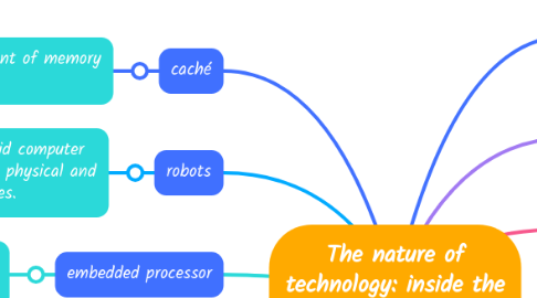 Mind Map: The nature of technology: inside the cpu
