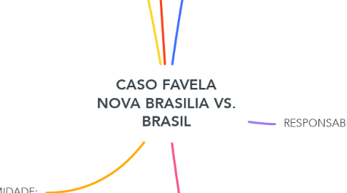 Mind Map: CASO FAVELA NOVA BRASILIA VS. BRASIL
