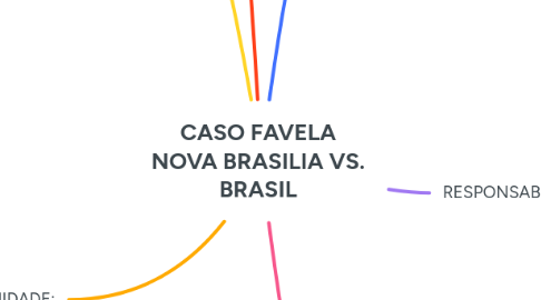 Mind Map: CASO FAVELA NOVA BRASILIA VS. BRASIL