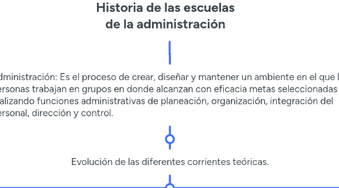 Mind Map: Historia de las escuelas de la administración