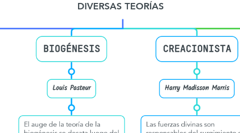 Mind Map: DIVERSAS TEORÍAS