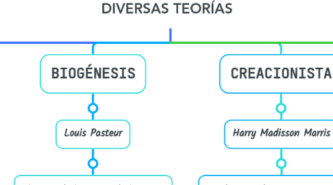 Mind Map: DIVERSAS TEORÍAS