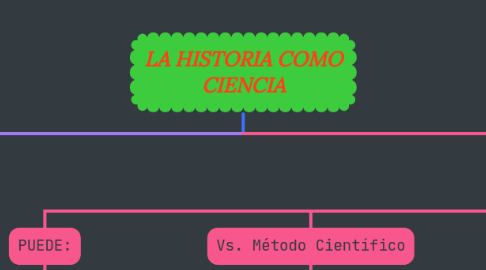 Mind Map: LA HISTORIA COMO CIENCIA