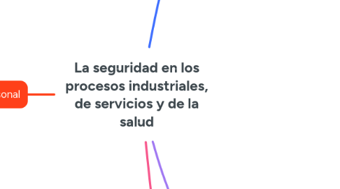 Mind Map: La seguridad en los procesos industriales, de servicios y de la salud