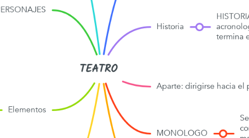 Mind Map: TEATRO