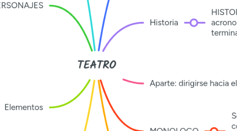 Mind Map: TEATRO