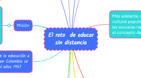 Mind Map: El reto de educar sin distancia
