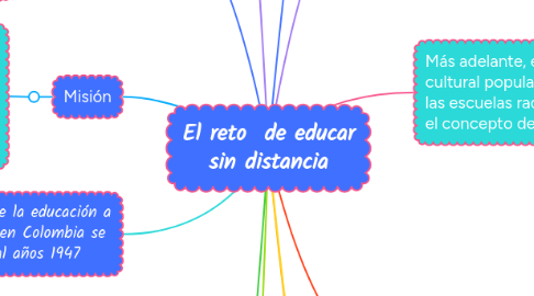 Mind Map: El reto  de educar sin distancia