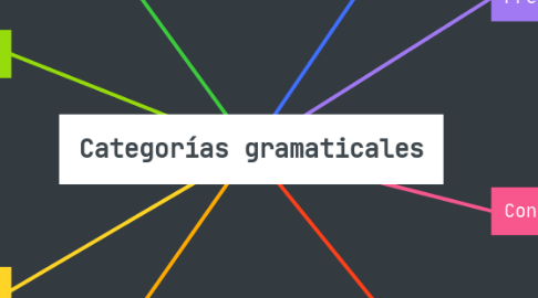 Mind Map: Categorías gramaticales