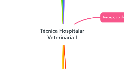Mind Map: Técnica Hospitalar Veterinária I