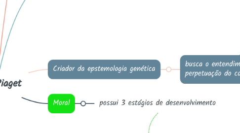 Mind Map: Jean Piaget