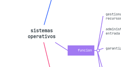 Mind Map: sistemas operativos