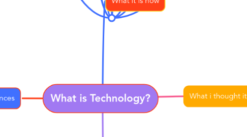 Mind Map: What is Technology?