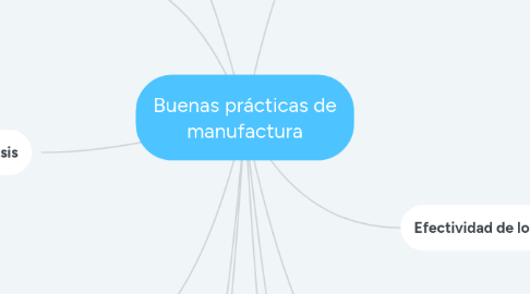 Mind Map: Buenas prácticas de manufactura