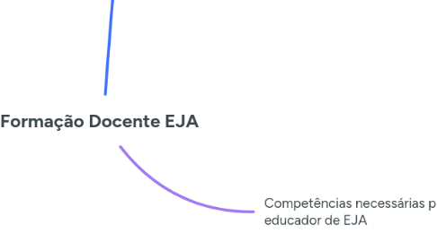 Mind Map: Formação Docente EJA