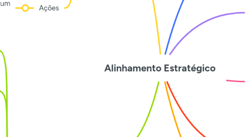 Mind Map: Alinhamento Estratégico