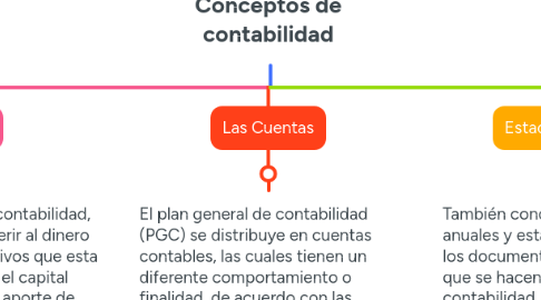 Mind Map: Conceptos de contabilidad