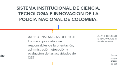 Mind Map: SISTEMA INSTITUCIONAL DE CIENCIA, TECNOLOGIA E INNOVACION DE LA POLICIA NACIONAL DE COLOMBIA.